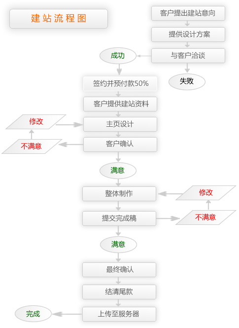 網(wǎng)站建設流程